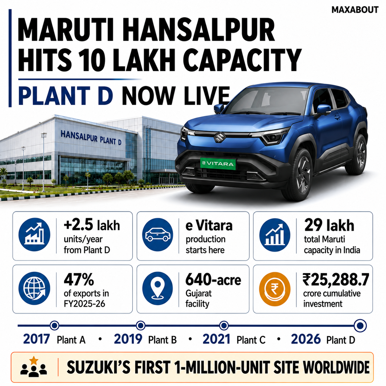 maruti-hansalpur-hits-10-lakh-capacity-why-plant-d-and-e-vitara-production-matter-1