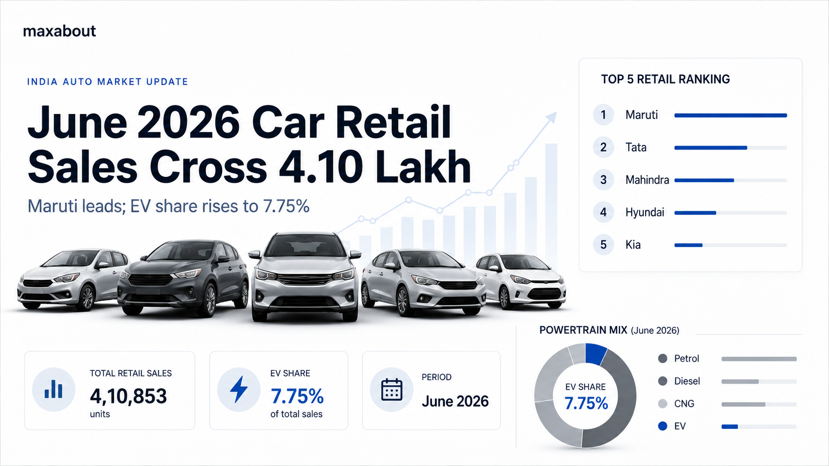 June 2026 Car Retail Sales Cross 4.10 Lakh: Maruti Leads, EV Share Climbs