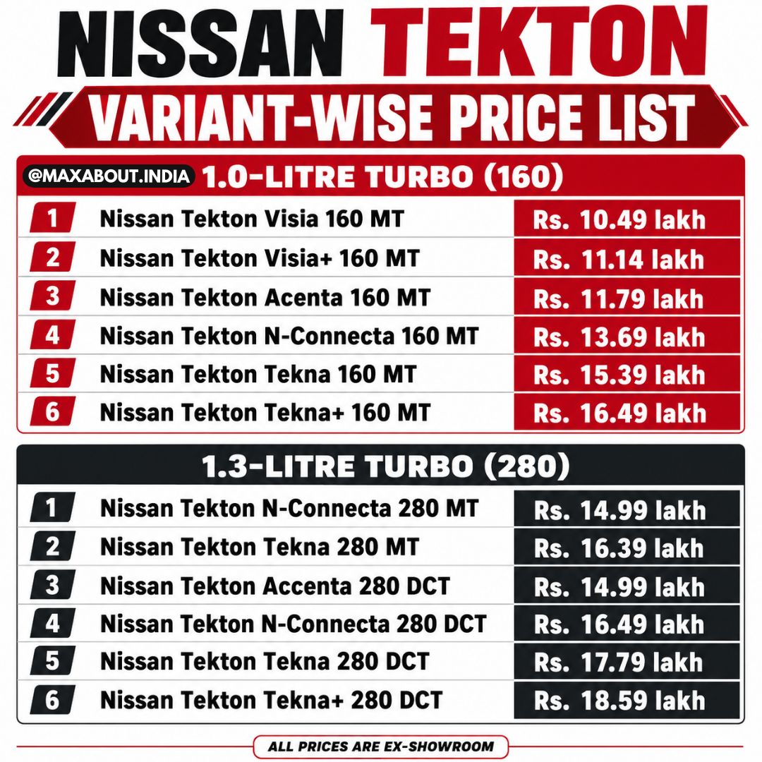 nissan-tekton-launched-in-india-at-10-49-lakh-check-price-variants-full-specs-2