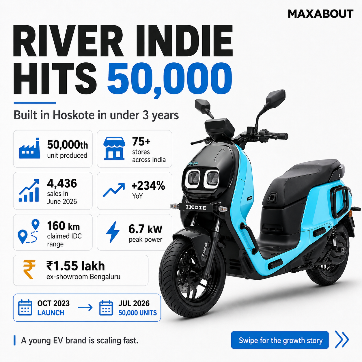 river-indie-crosses-50-000-unit-production-milestone-in-under-three-years-1
