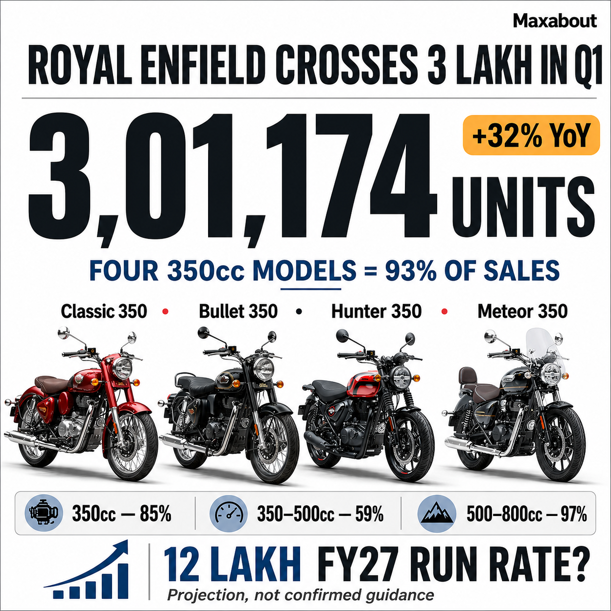 royal-enfield-hits-3-01-174-units-in-q1-fy27-smashes-sales-milestone-for-second-time-ever-1