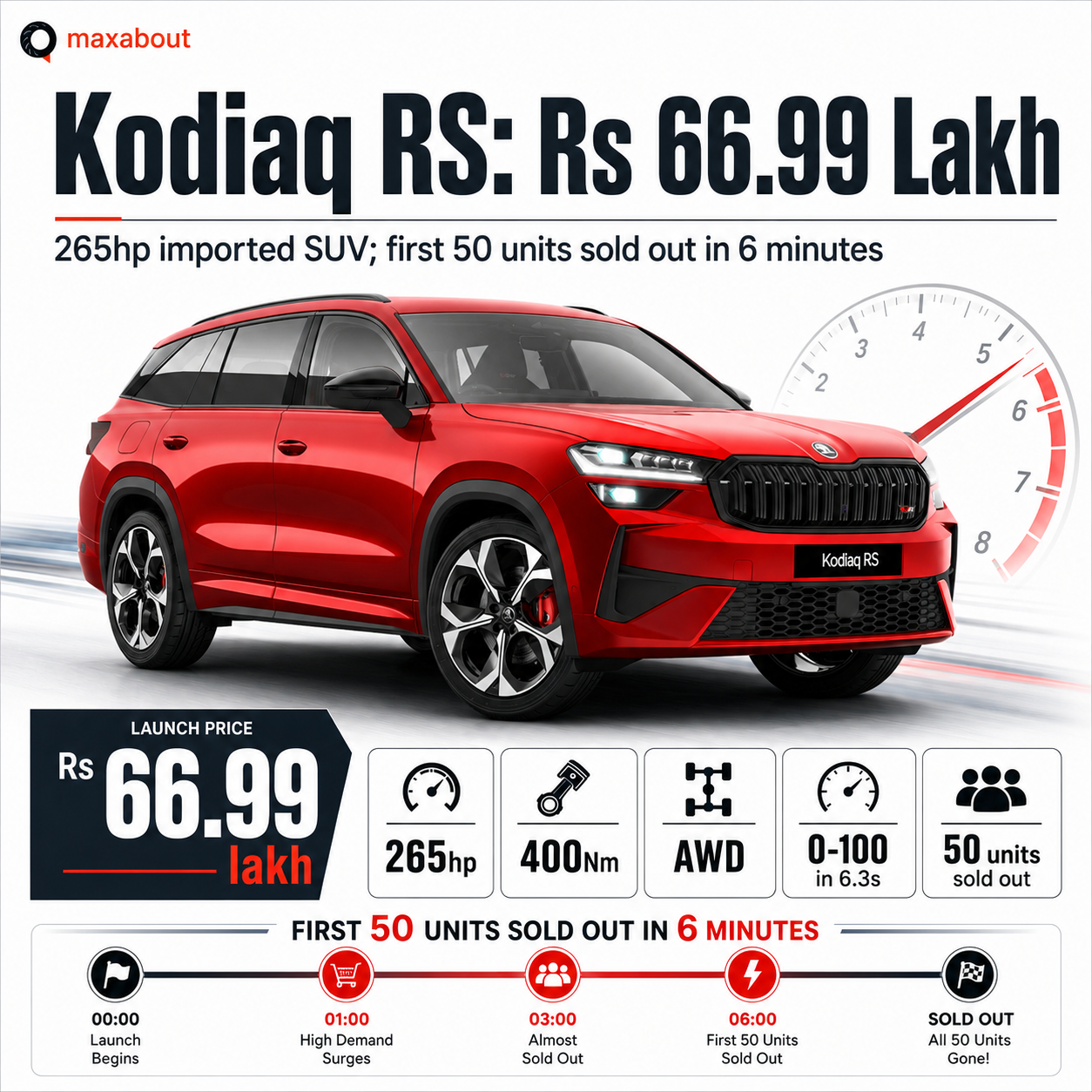 skoda-kodiaq-rs-launched-in-india-at-rs-66-99-lakh-first-50-units-sold-out-in-6-minutes
