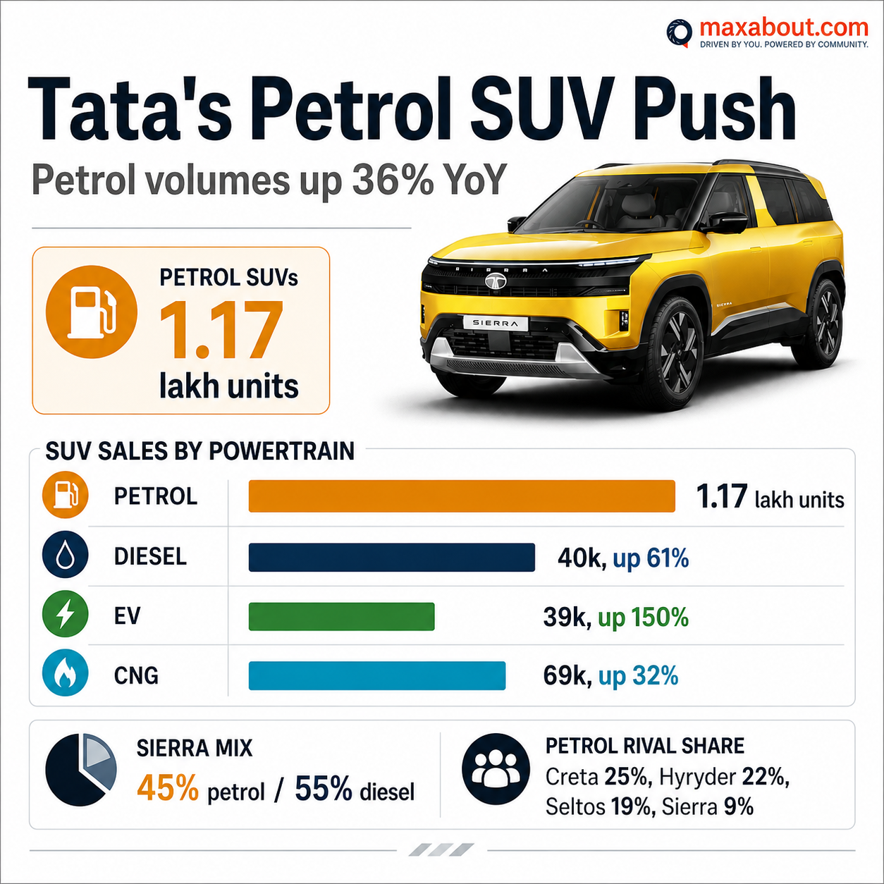 tata-petrol-suv-sales-gain-pace-as-sierra-mix-balances