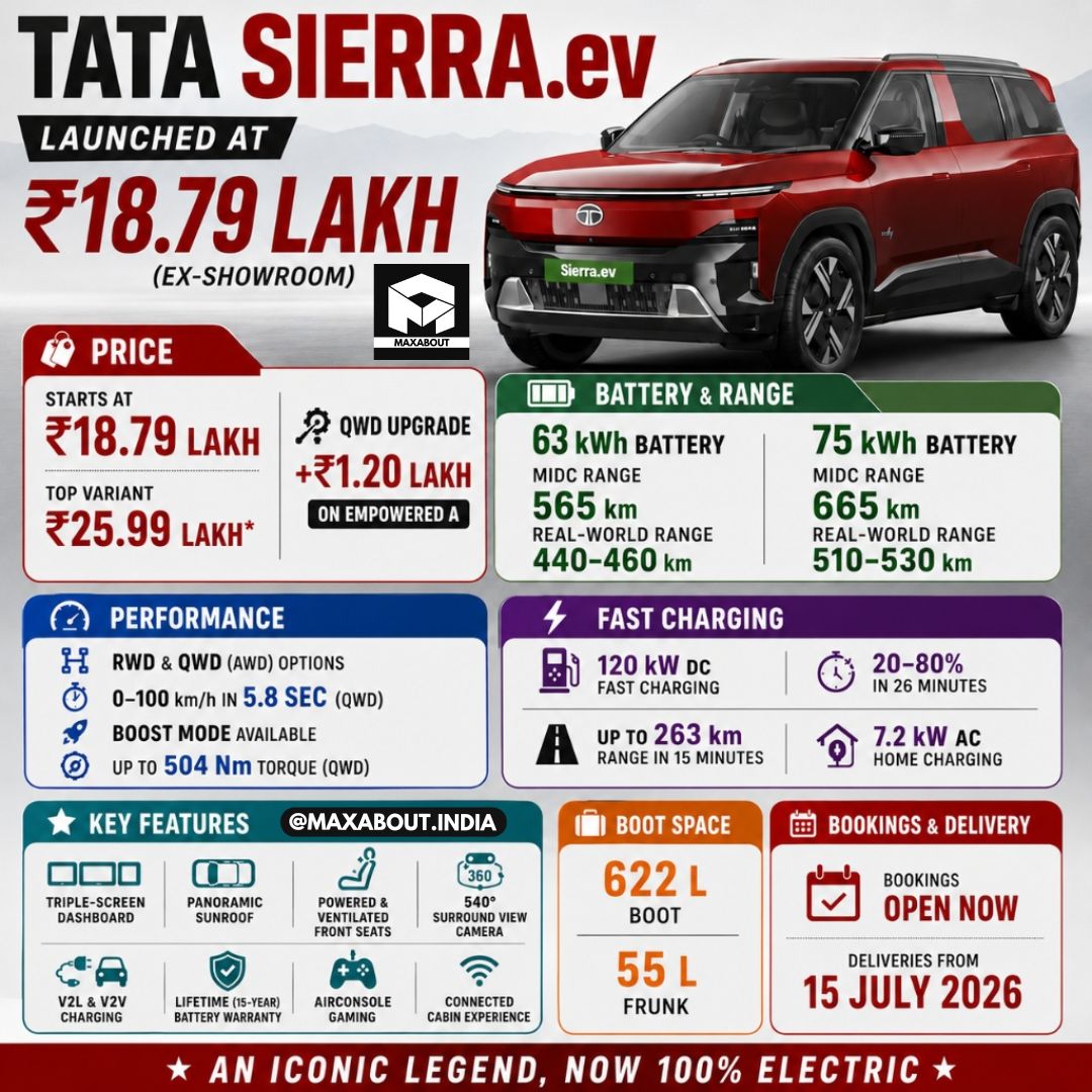 tata-sierra-ev-launched-at-rs-18-79-lakh-with-up-to-665km-range