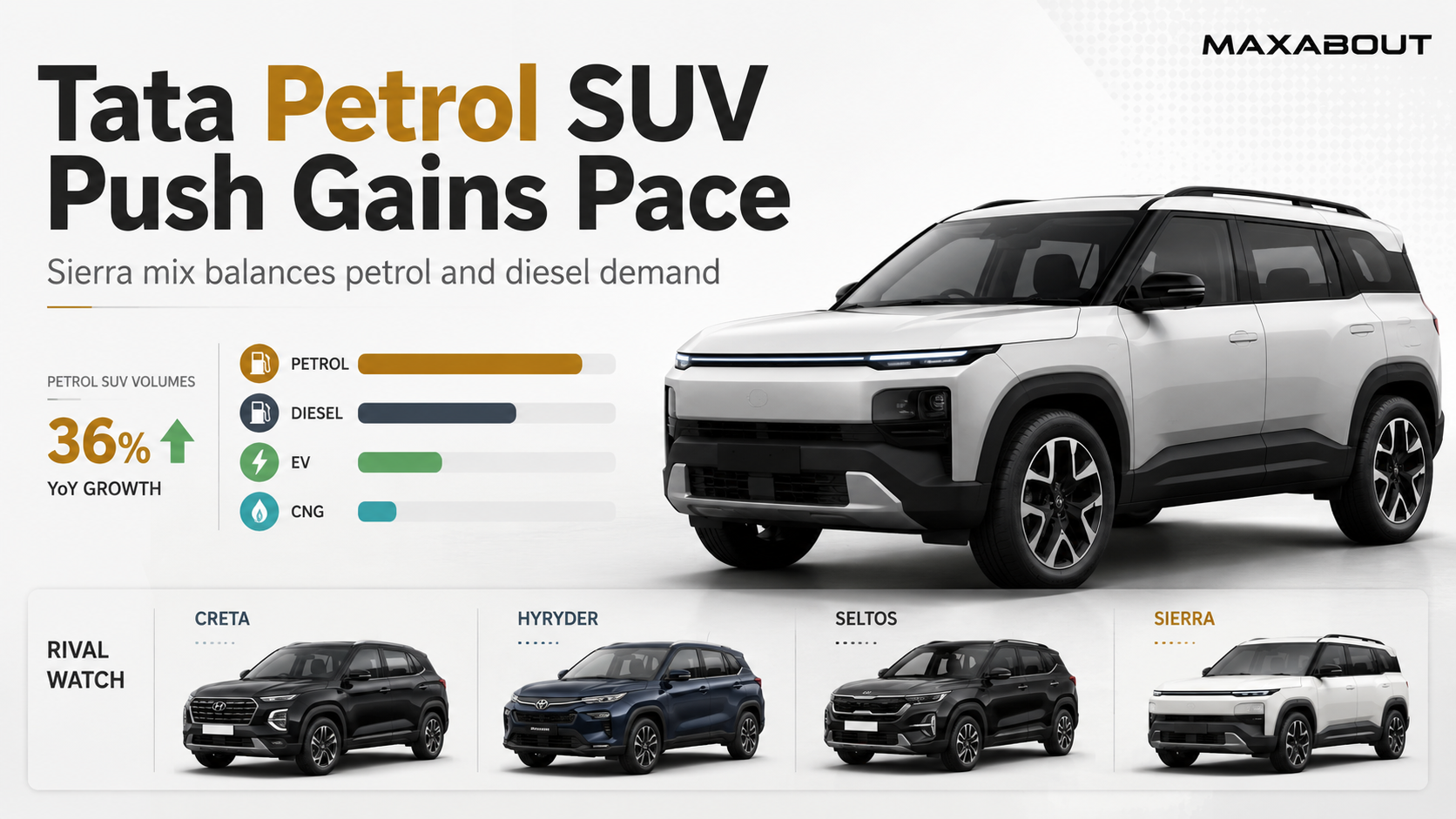Tata Petrol SUV Sales Gain Pace As Sierra Mix Balances