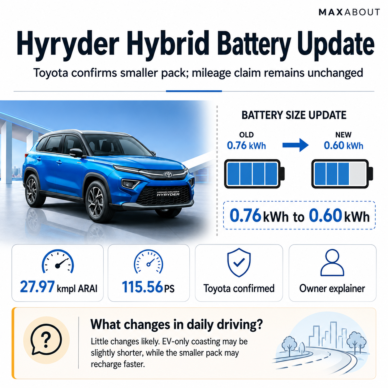 toyota-hyryder-strong-hybrid-battery-size-reduced-company-says-mileage-and-performance-are