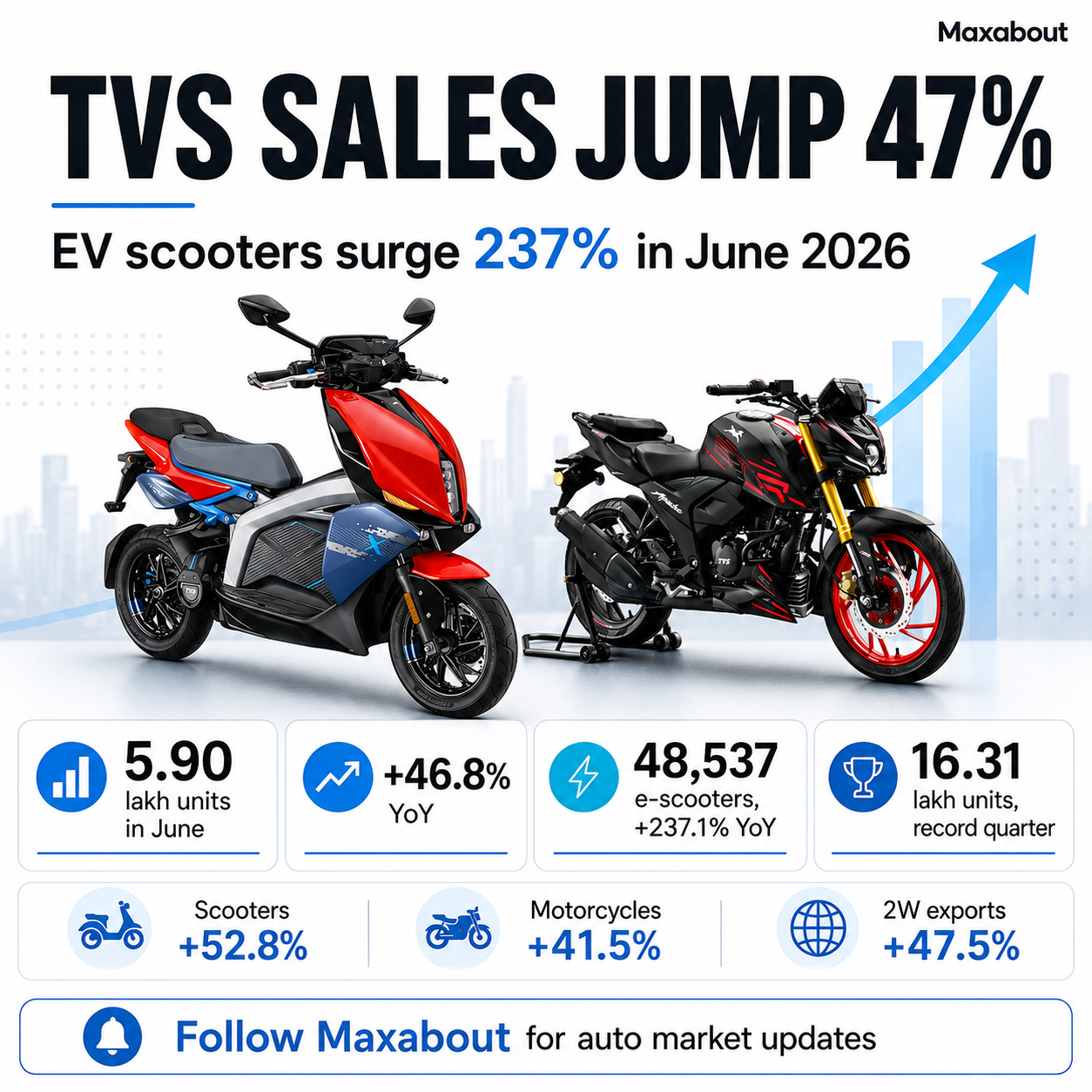 tvs-june-2026-sales-jump-47-percent-as-ev-scooters-surge-237-percent-1