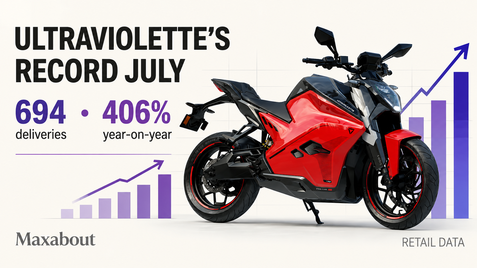 Ultraviolette Records 694 Deliveries in July 2026, Up 406 Percent