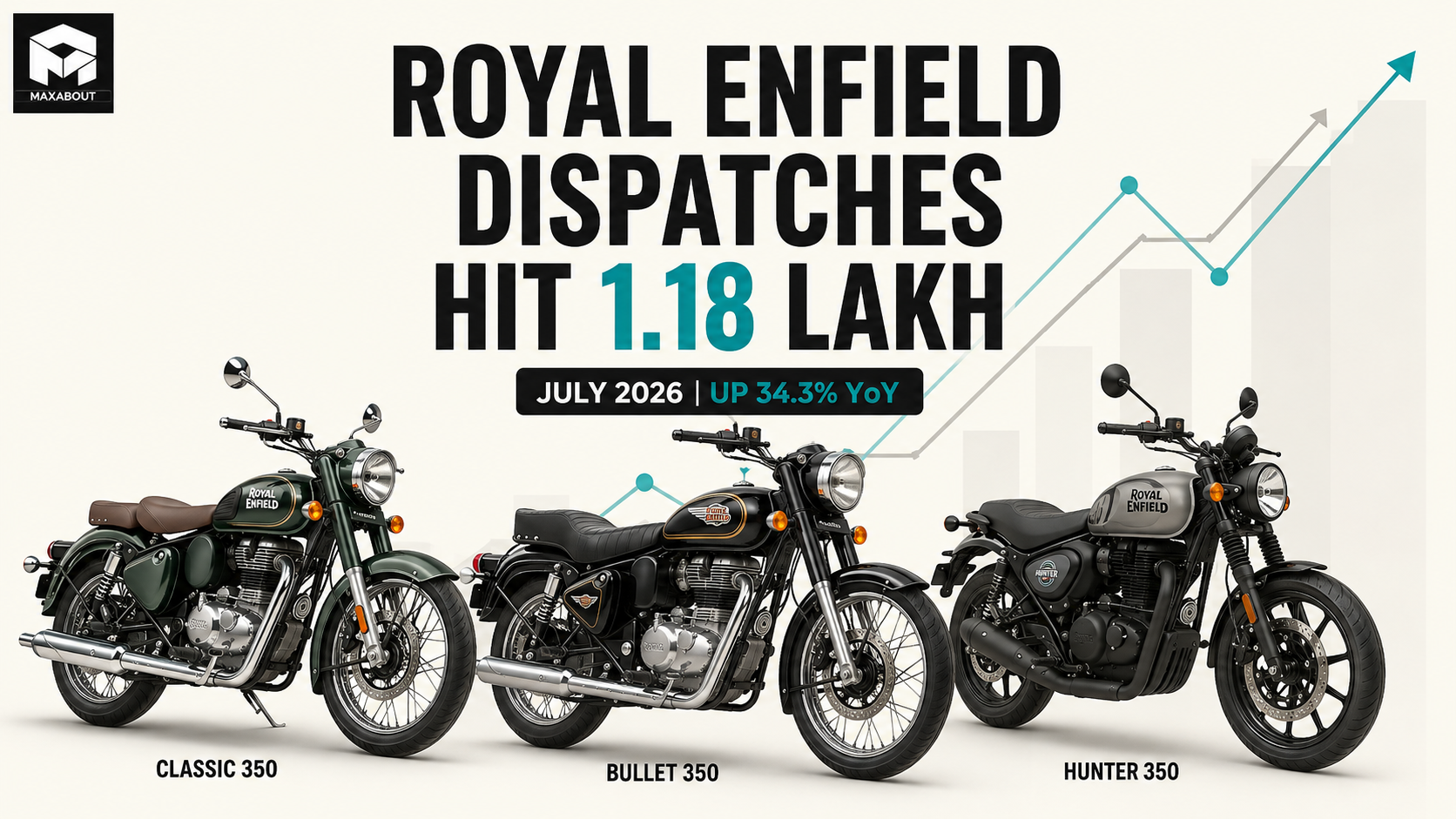 Royal Enfield July Dispatches Rise 34.3 Percent to 1.18 Lakh