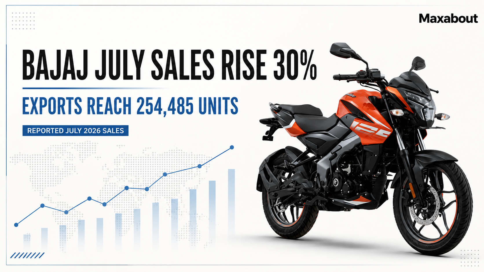 Bajaj Auto July 2026 Sales Jump 30 Percent as Exports Lead Growth