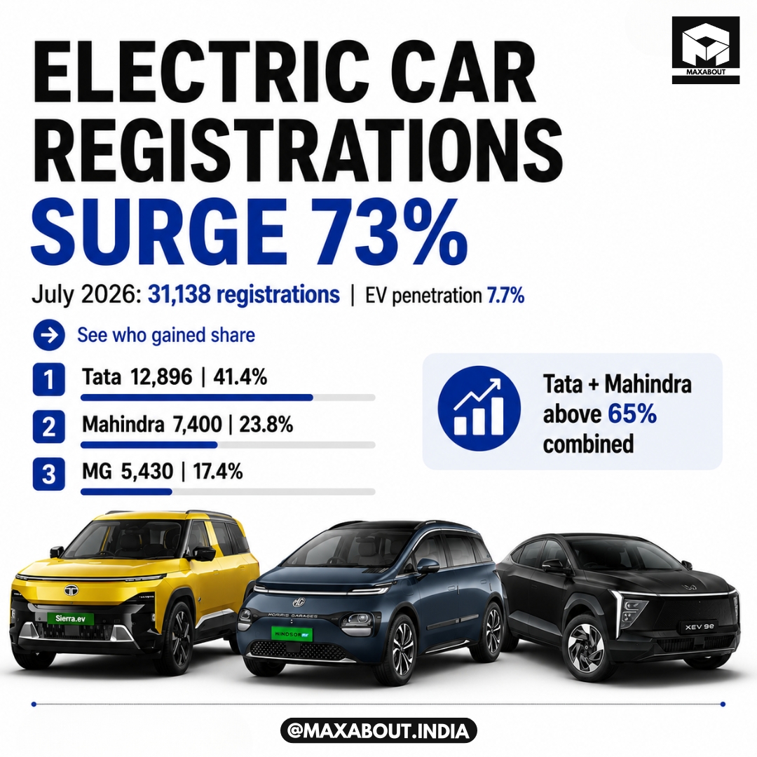 electric-car-registrations-surge-73-as-tata-mahindra-cross-65-share-1
