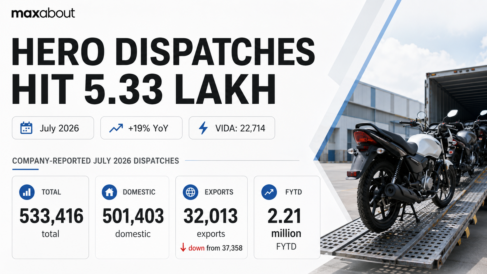Hero MotoCorp July 2026 Dispatches Rise 19 Percent to 533,416 Units
