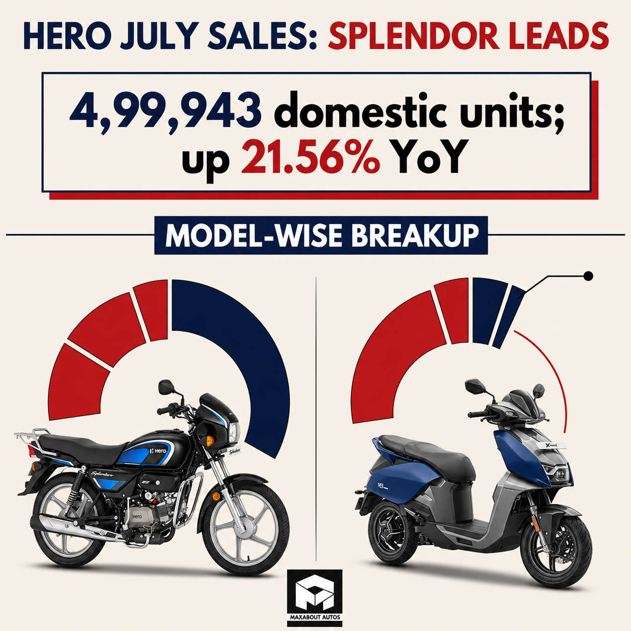 hero-july-2026-sales-splendor-leads-as-vida-doubles-1