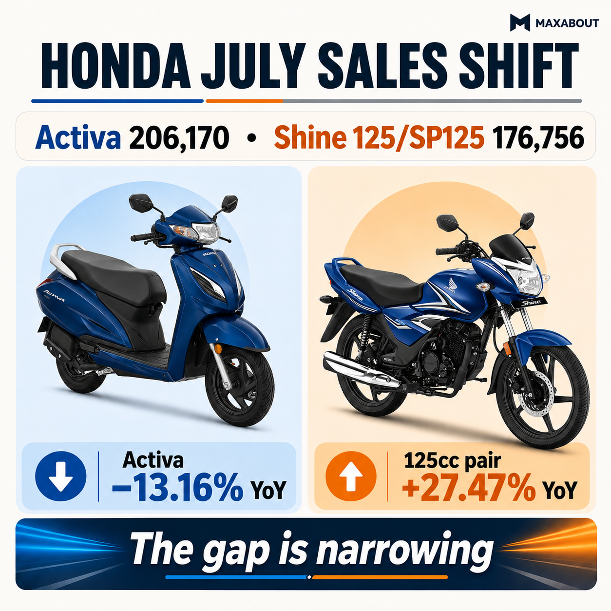 honda-july-2026-sales-activa-slips-as-shine-125-closes-the-gap-1