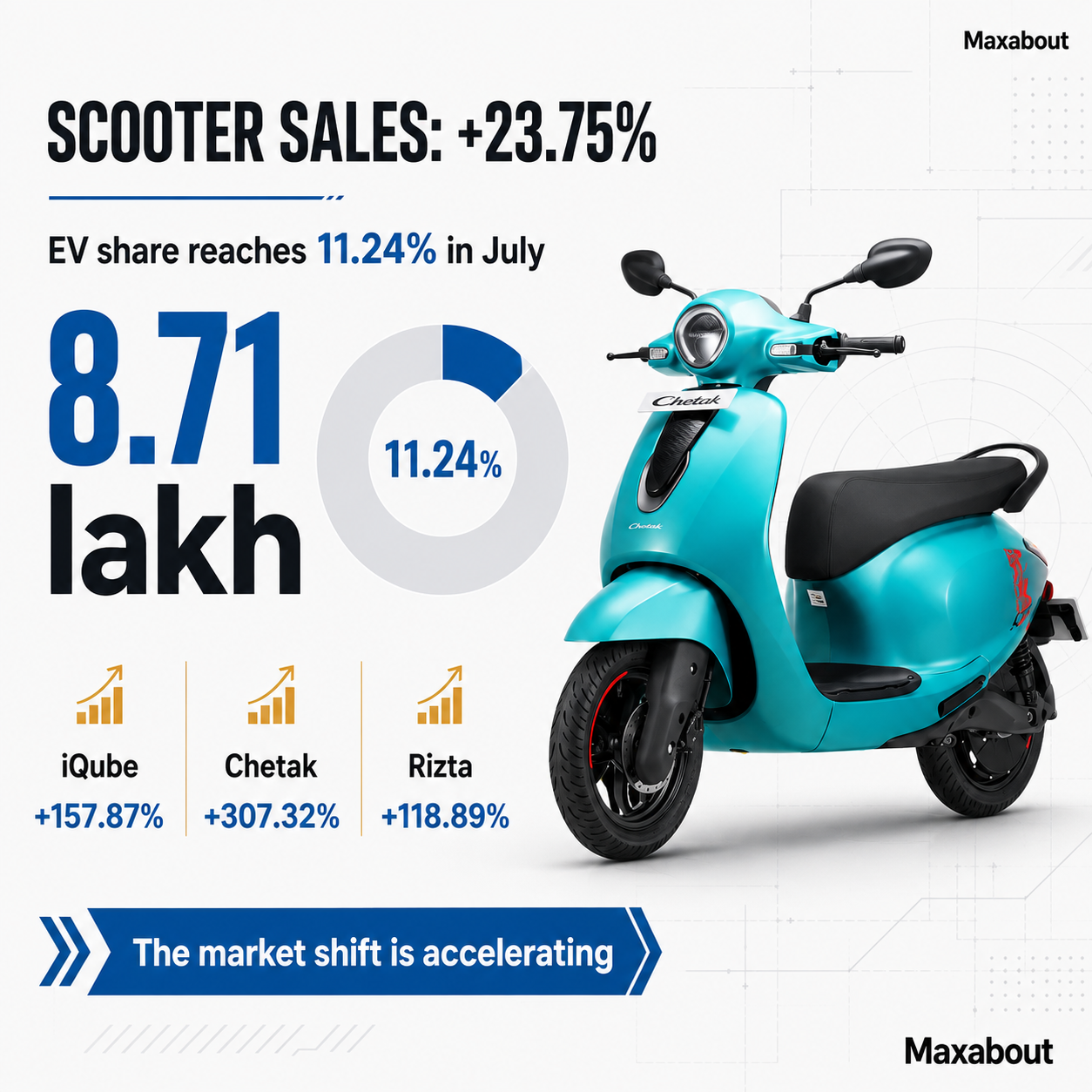 india-scooter-sales-rise-23-75-in-july-2026-as-ev-share-hits-11-24-1