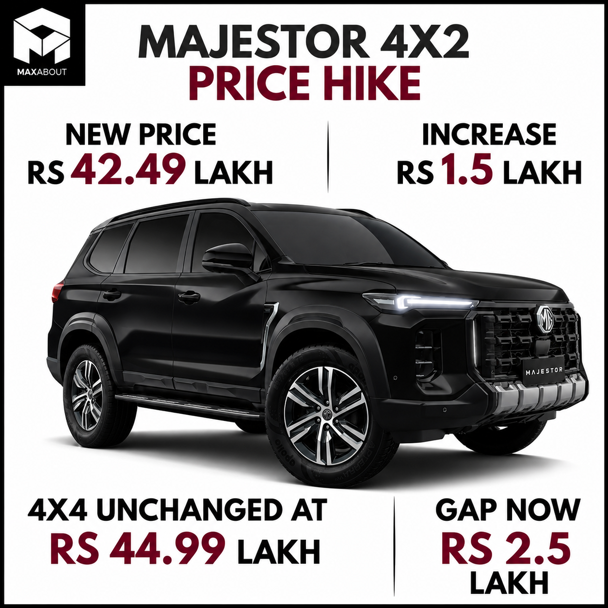 mg-majestor-4x2-prices-rise-by-rs-1-5-lakh-1