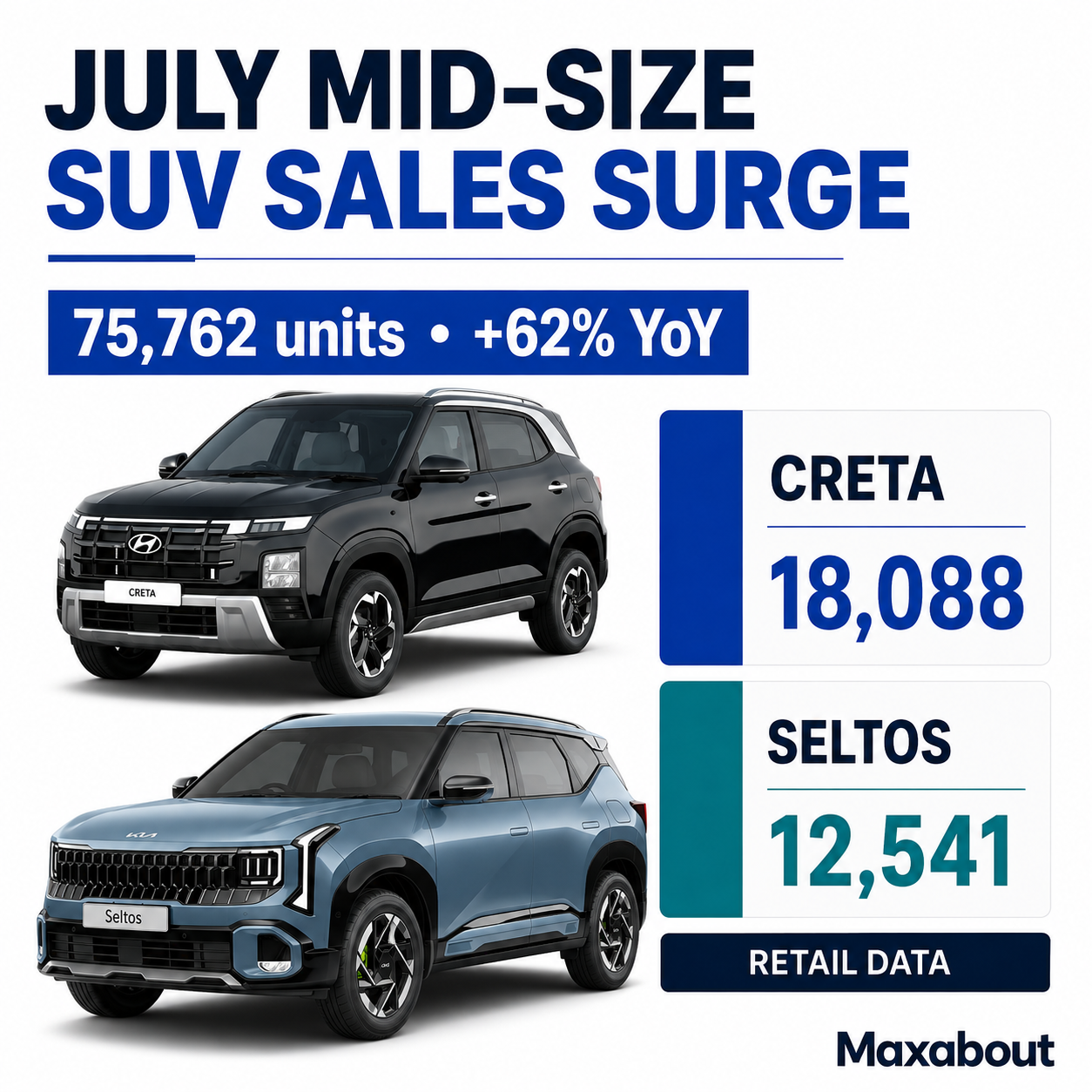 mid-size-suv-retail-sales-rise-62-percent-in-july-2026-as-creta-leads-1