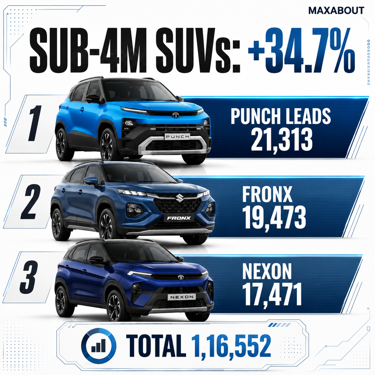 sub-4m-suv-sales-grow-34-7-in-july-2026-as-tata-punch-leads-1