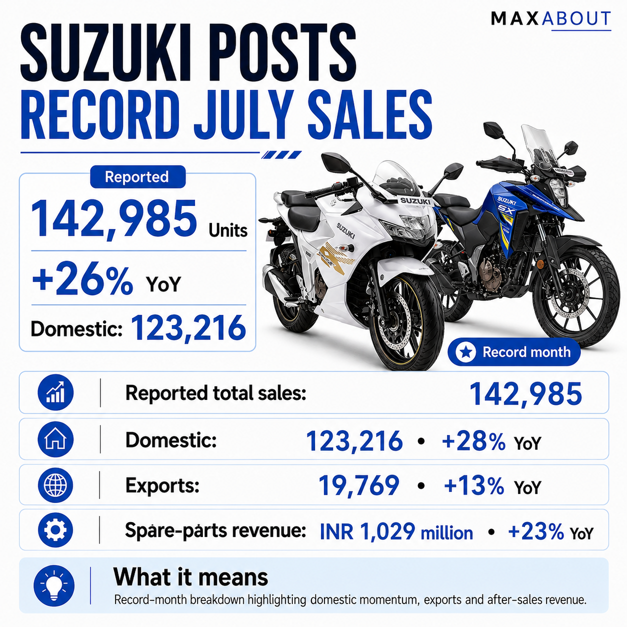 suzuki-motorcycle-india-july-2026-sales-hit-record-142-985-units-1