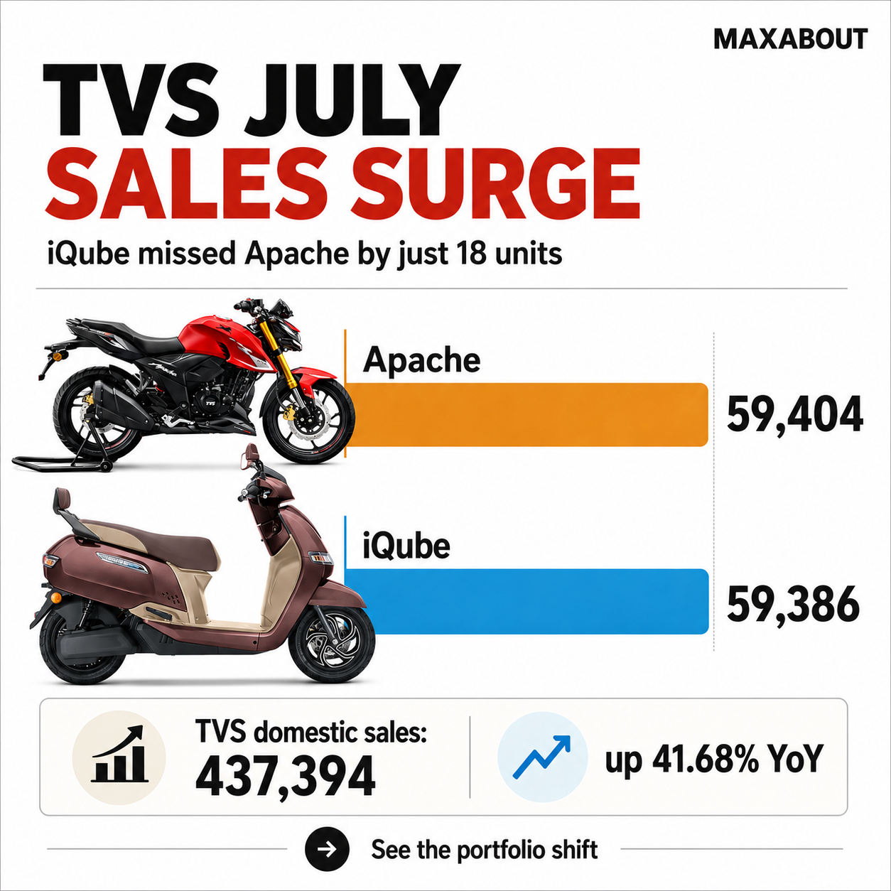 tvs-july-2026-sales-iqube-finishes-just-18-units-behind-apache-1