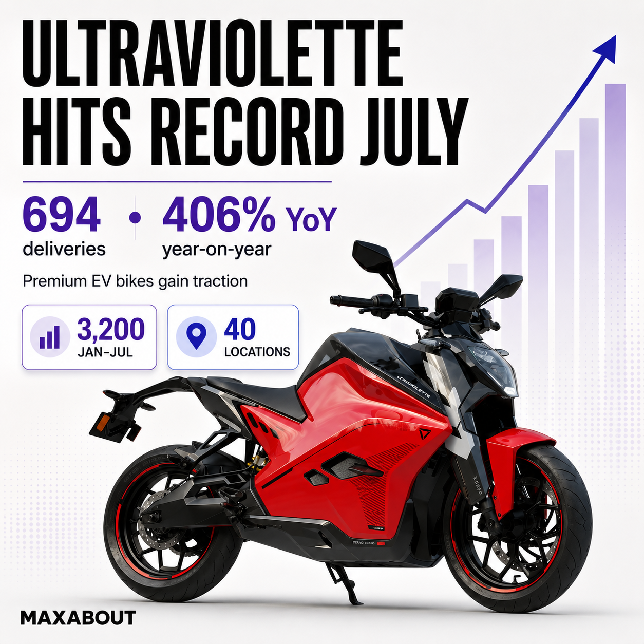 ultraviolette-records-694-deliveries-in-july-2026-up-406-percent-1