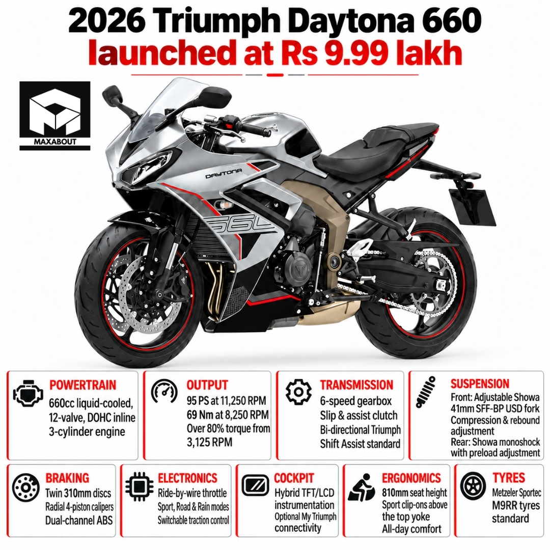 2026-triumph-daytona-660-at-9-99-lakh-what-the-11-000-update-adds-1