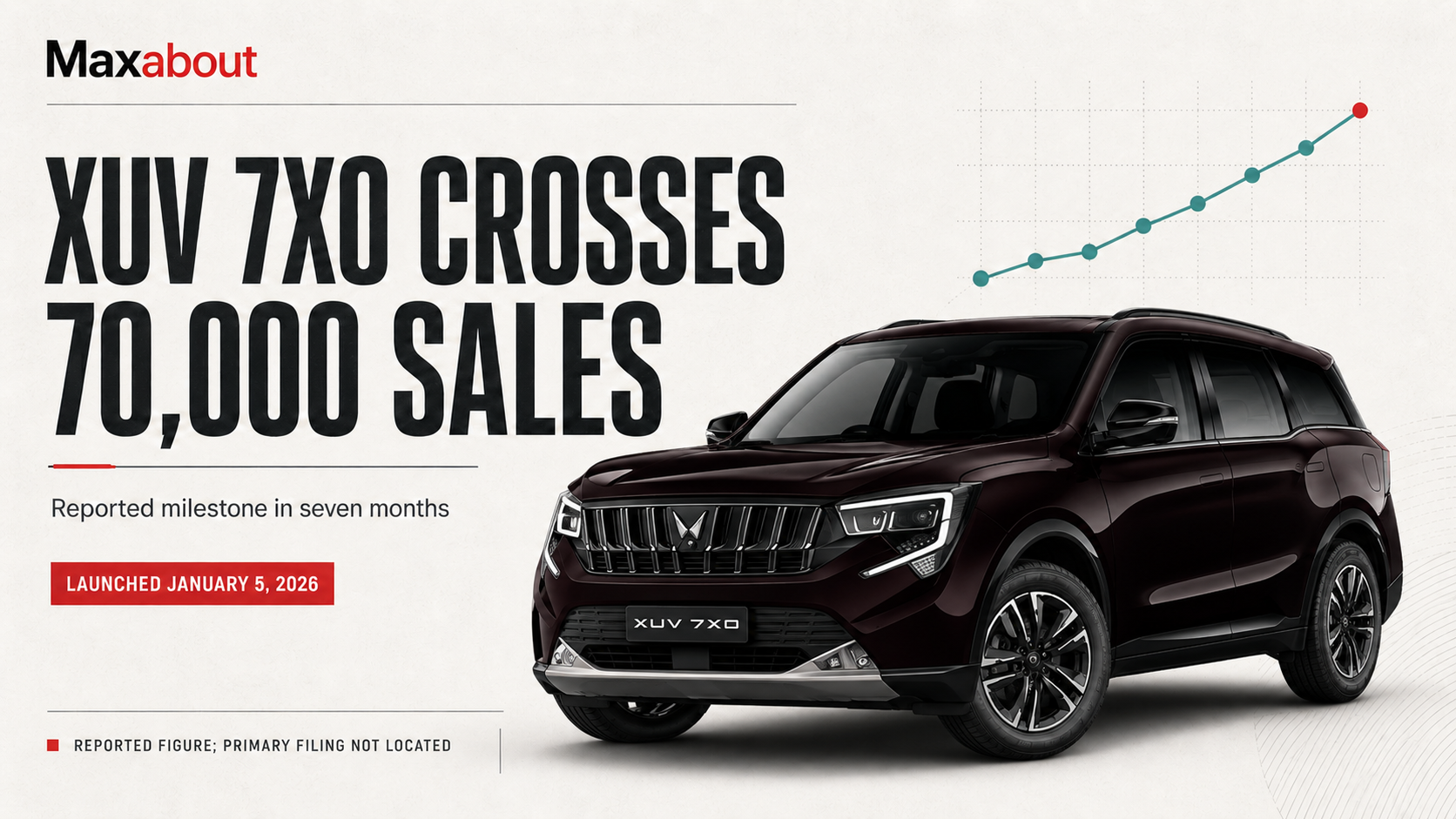 Mahindra XUV 7XO Reportedly Crosses 70,000 Sales: Monthly Trend Explained
