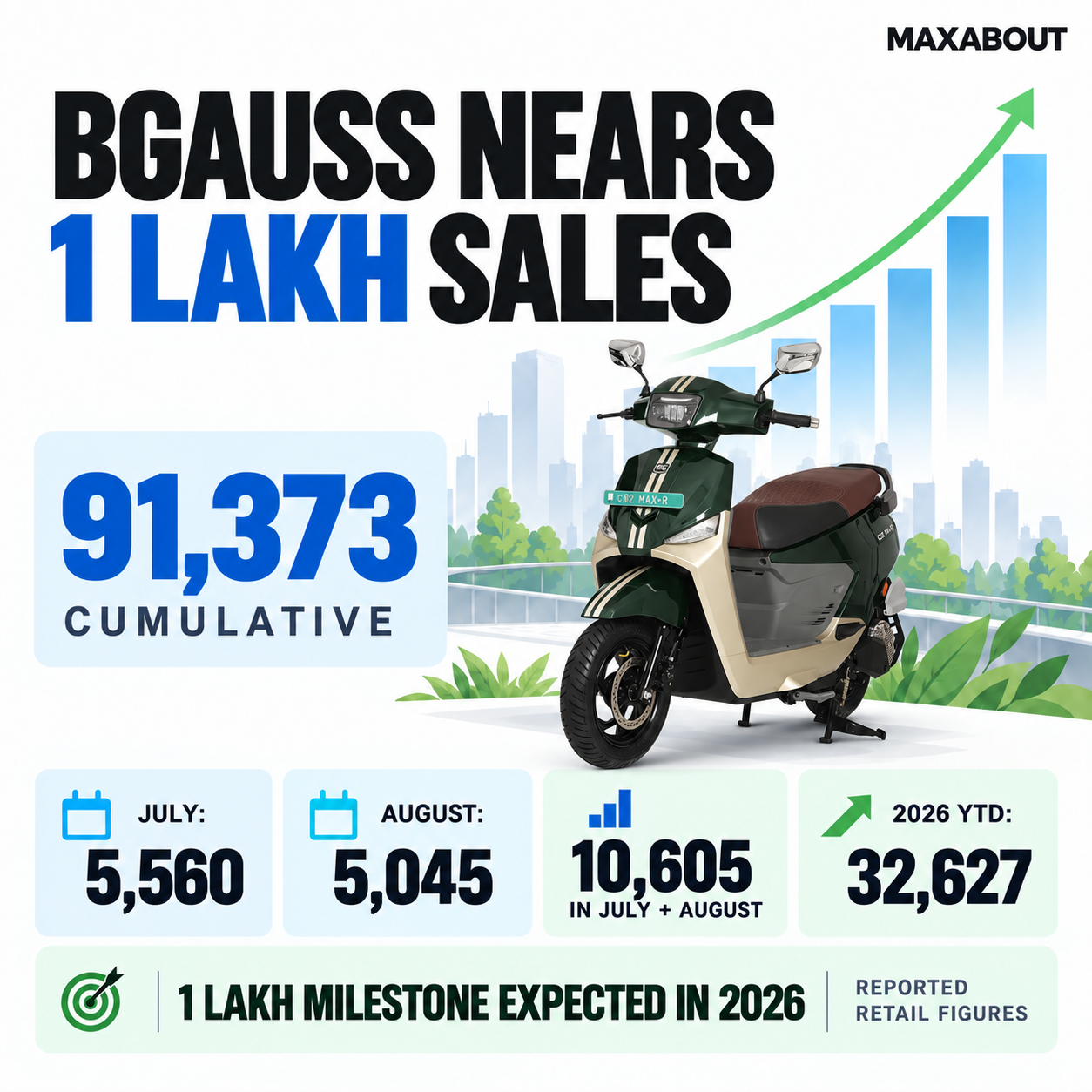 bgauss-nears-1-lakh-cumulative-sales-july-august-momentum-explained-1