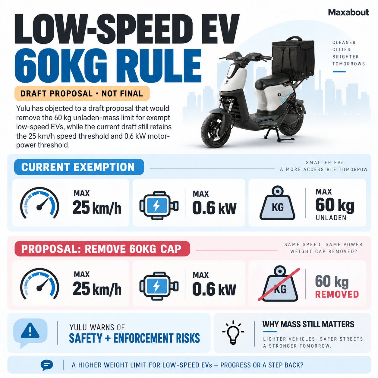 low-speed-ev-60kg-rule-debate-yulu-opposes-draft-proposal-1