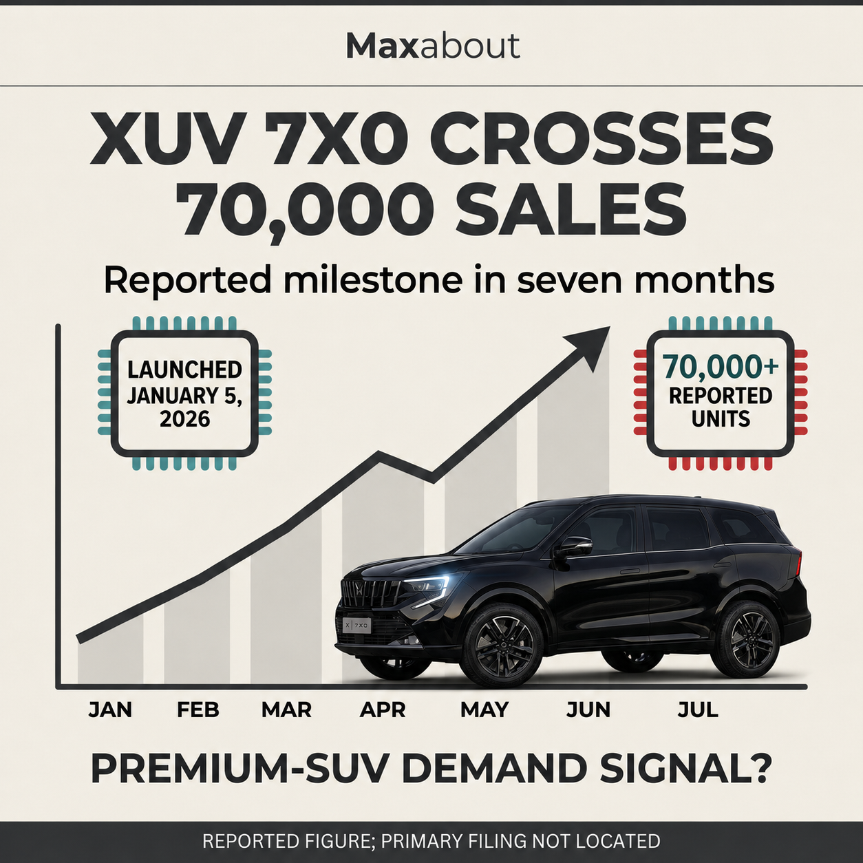 mahindra-xuv-7xo-reportedly-crosses-70-000-sales-monthly-trend-explained-1