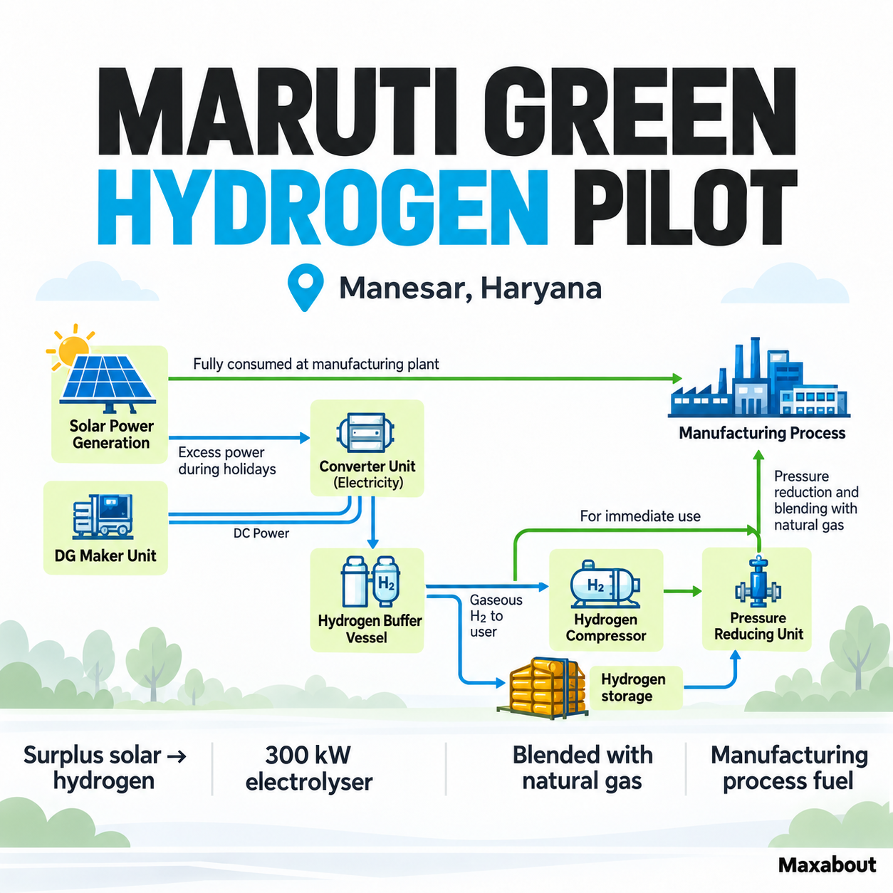 maruti-s-300-kw-manesar-hydrogen-pilot-how-surplus-solar-becomes-process-fuel-1