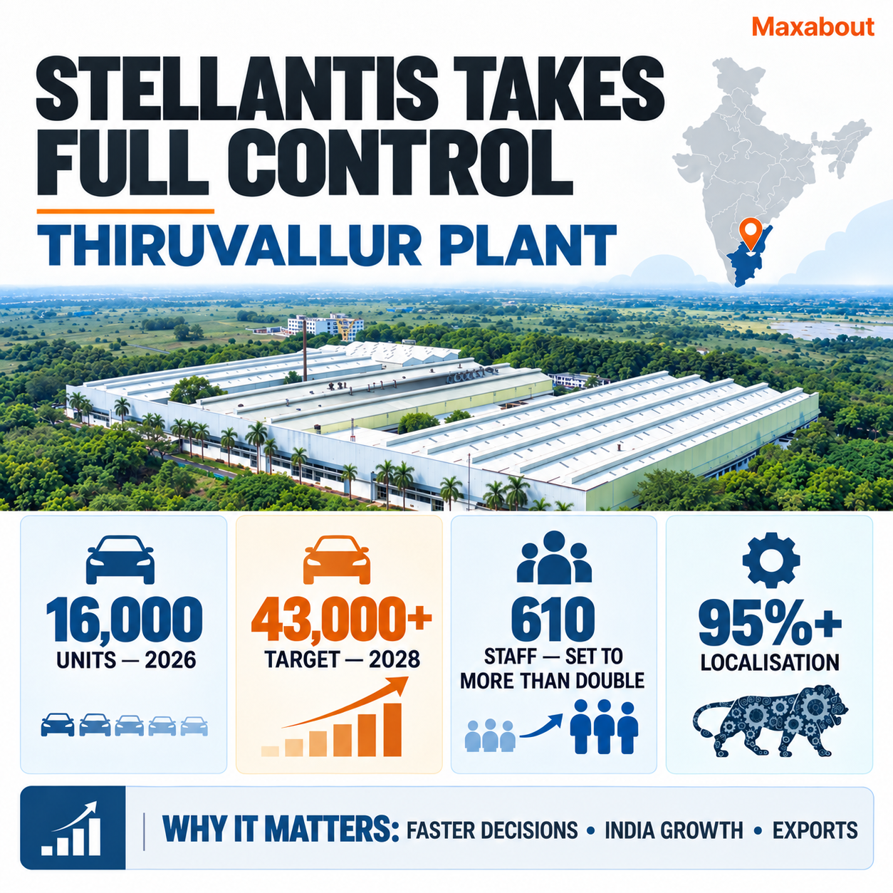 stellantis-takes-full-ownership-of-thiruvallur-plant-targets-43-000-units-by-2028-1