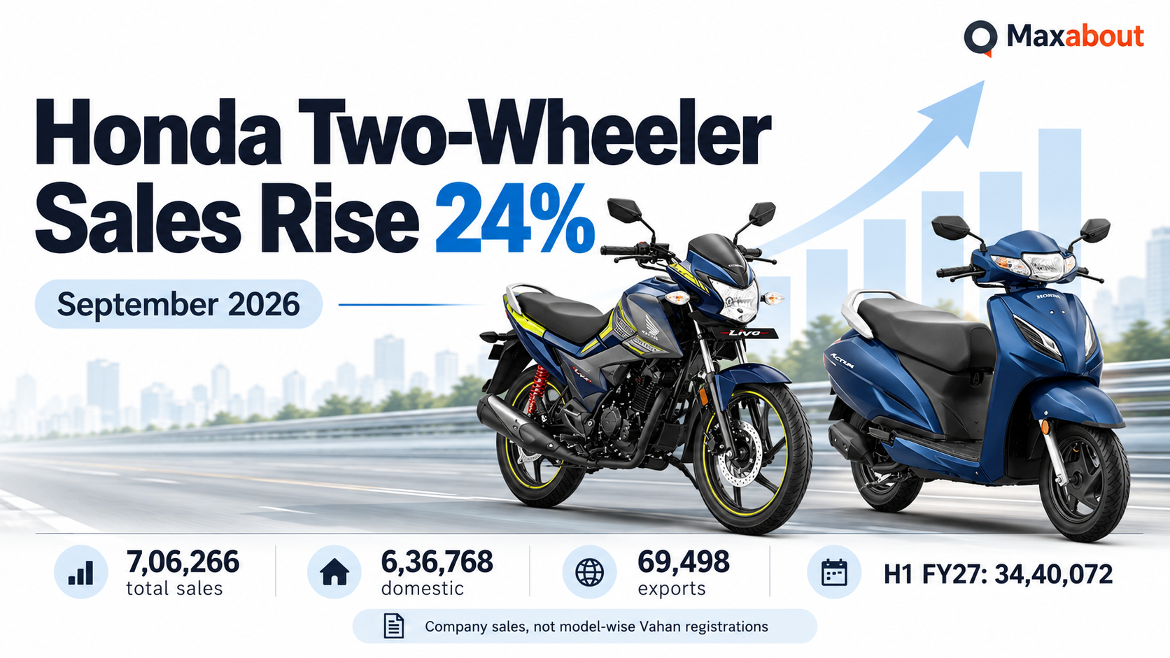 Honda Two-wheeler September Sales Rise 24%: Domestic, Export and H1 Figures Explained