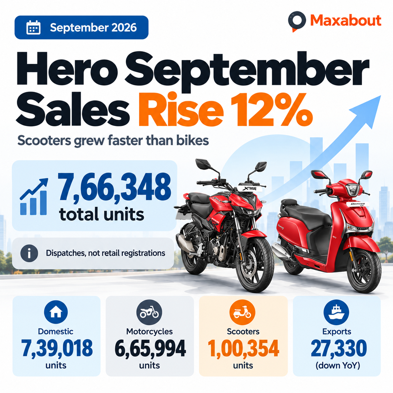 hero-september-dispatches-rise-about-12-scooters-vida-and-export-figures-explained-1