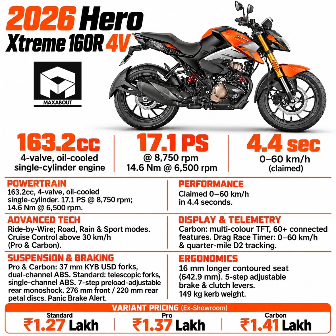 hero-xtreme-160r-4v-prices-1-27-lakh-standard-arrives-later-pro-and-carbon-explained-1