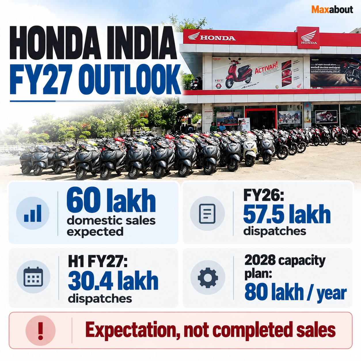 honda-expects-60-lakh-india-two-wheeler-sales-in-fy27-forecast-and-capacity-explained-1