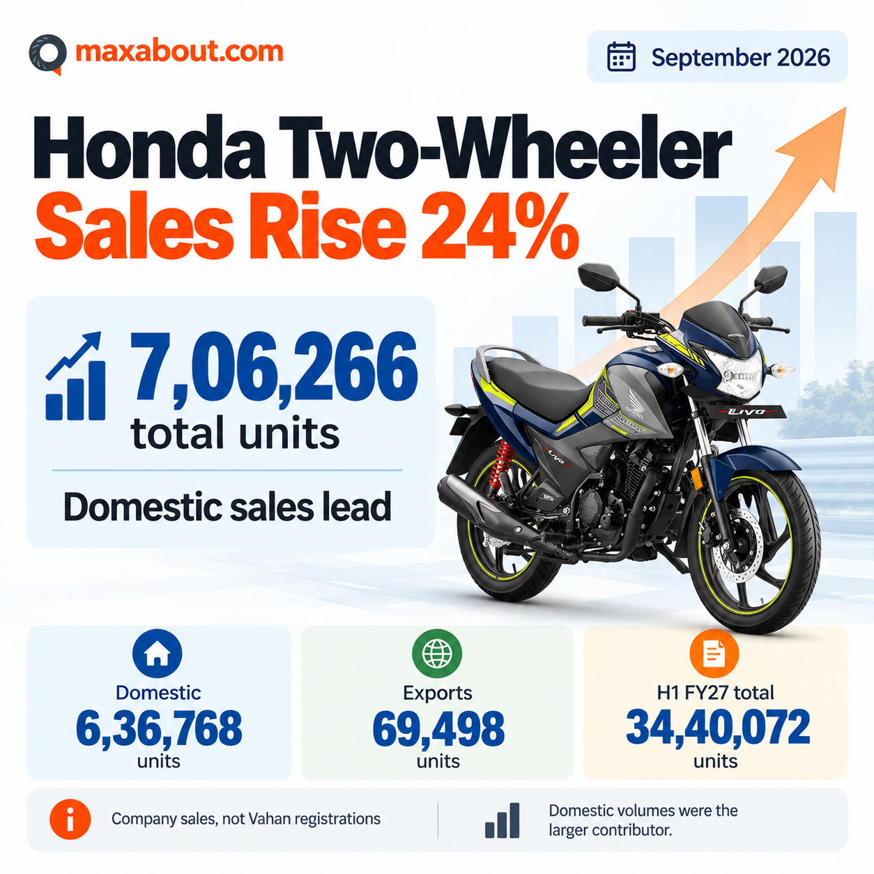honda-two-wheeler-september-sales-rise-24-domestic-export-and-h1-figures-explained-1