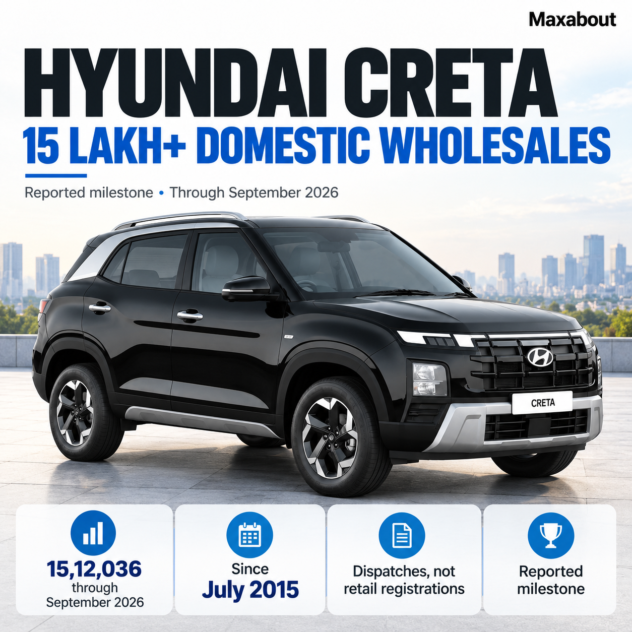 hyundai-creta-crosses-15-lakh-domestic-wholesales-annual-data-and-the-latest-trend-1