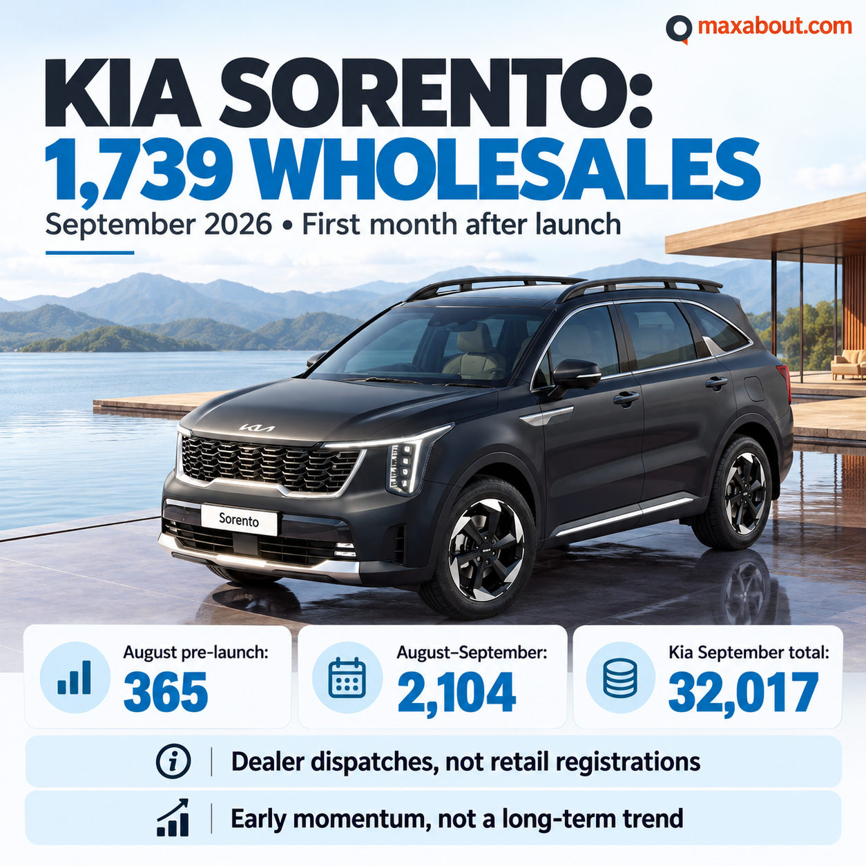 kia-sorento-records-1-739-september-wholesales-what-the-first-month-figure-means-1