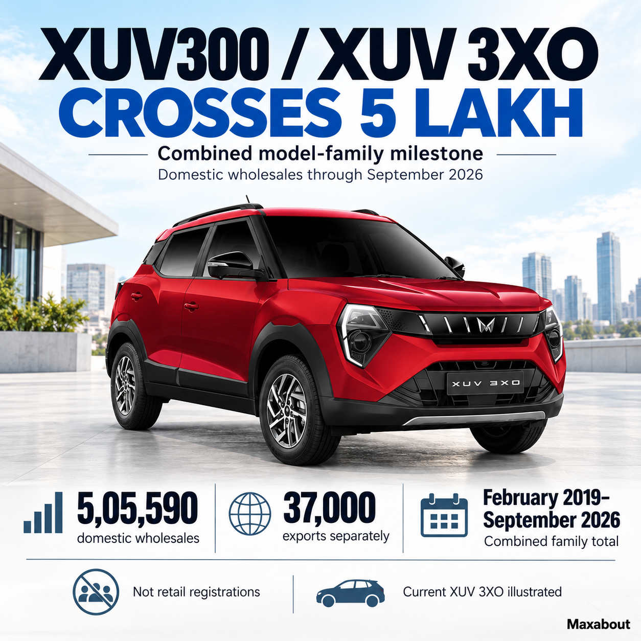 mahindra-xuv300-and-3xo-family-crosses-5-lakh-wholesales-what-the-count-includes-1
