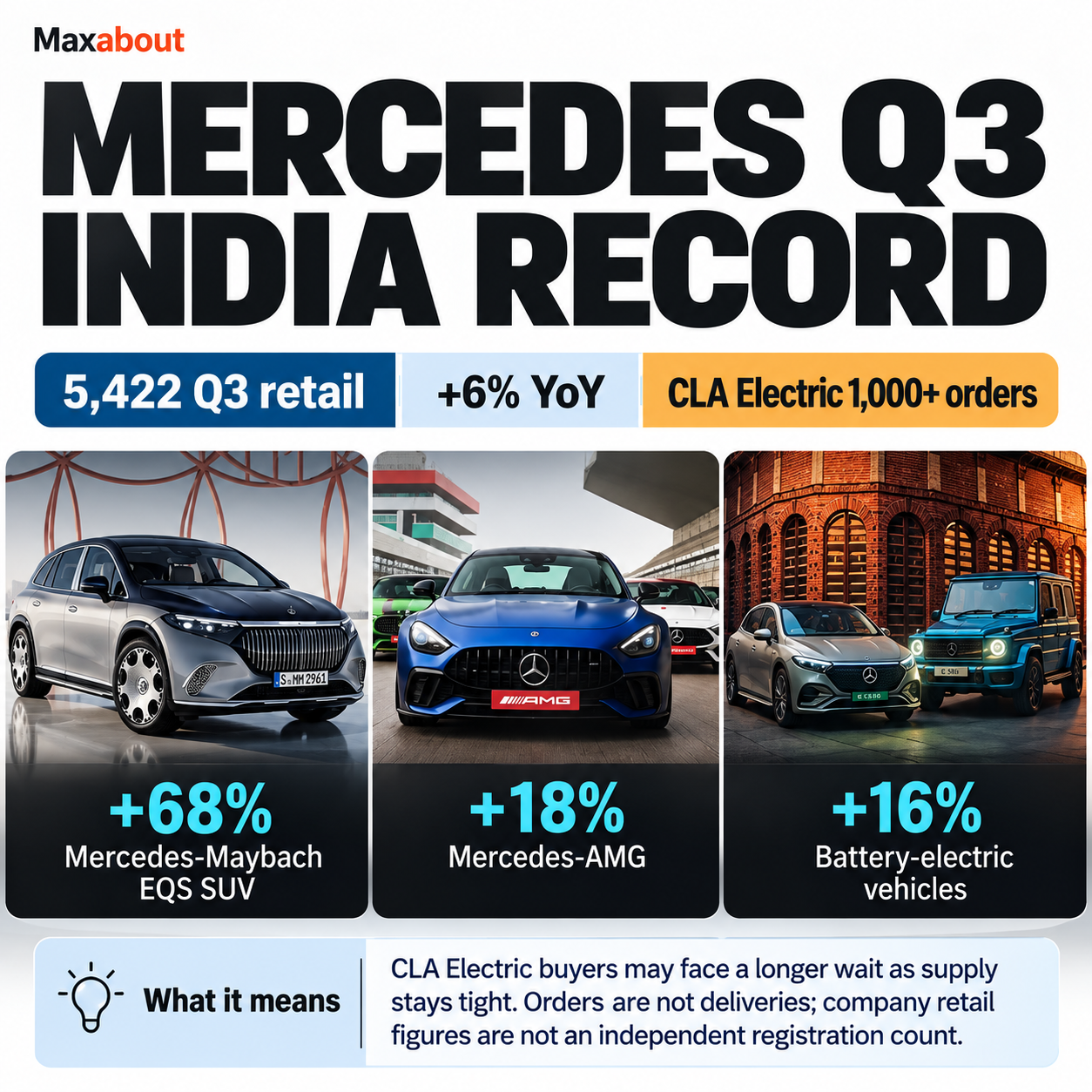 mercedes-benz-india-q3-hits-5-422-sales-cla-electric-orders-cross-1-000-1