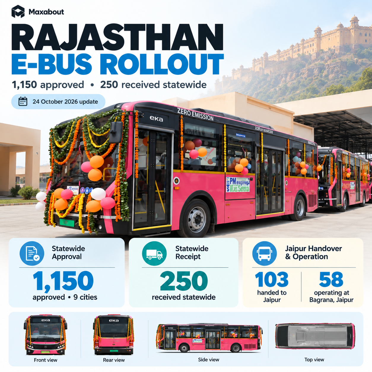 rajasthan-e-bus-rollout-1-150-approved-250-received-across-nine-cities-1