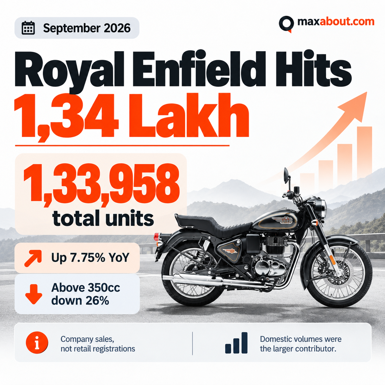 royal-enfield-september-sales-reach-1-34-lakh-capacity-split-and-h1-figures-explained-1