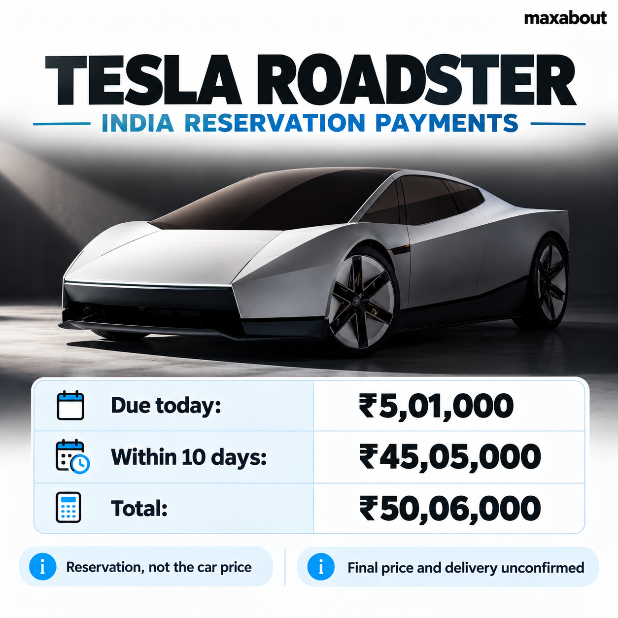 tesla-roadster-india-reservations-5-01-lakh-now-50-06-lakh-total-explained-1
