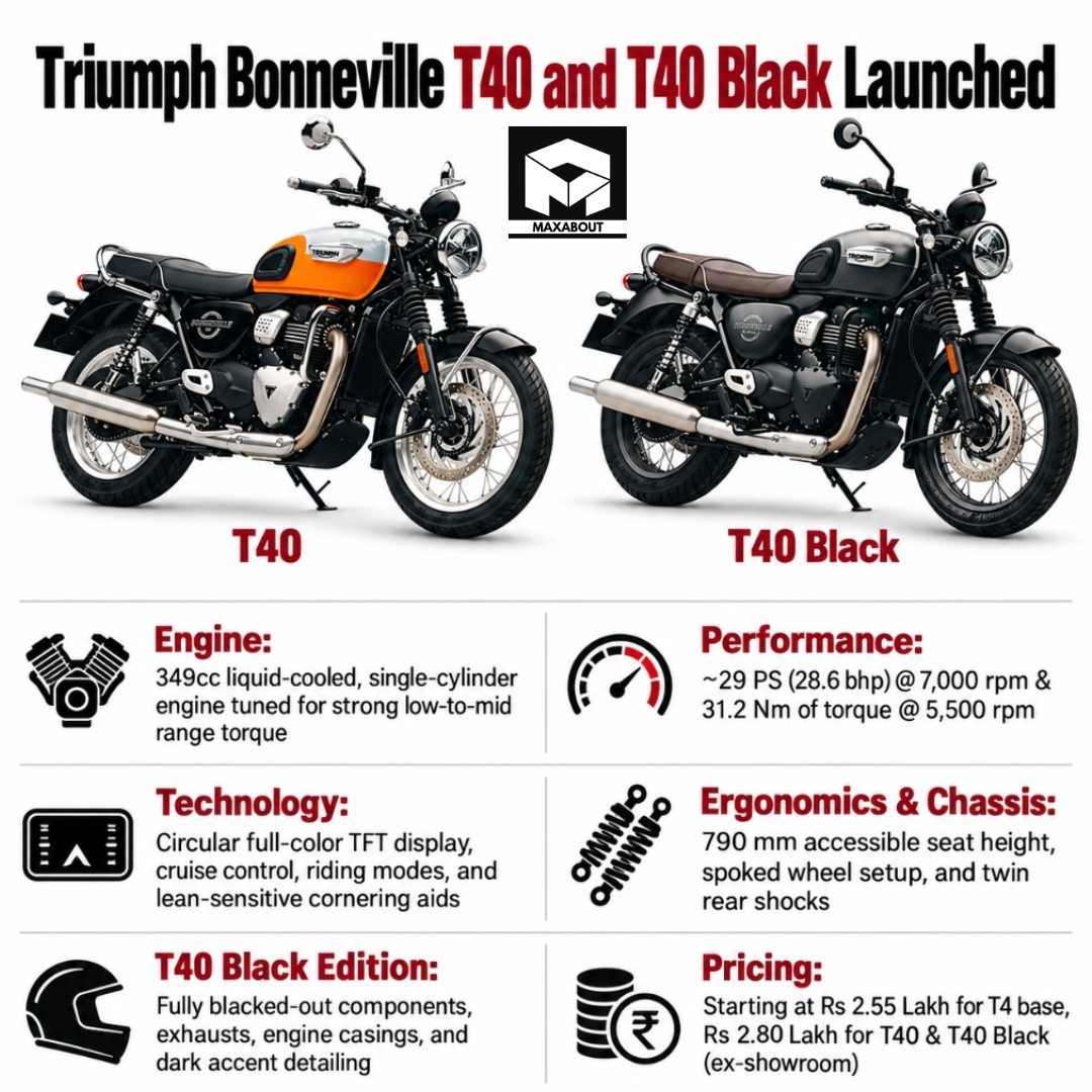 triumph-bonneville-t40-launched-at-2-80-lakh-t4-at-2-55-lakh-1