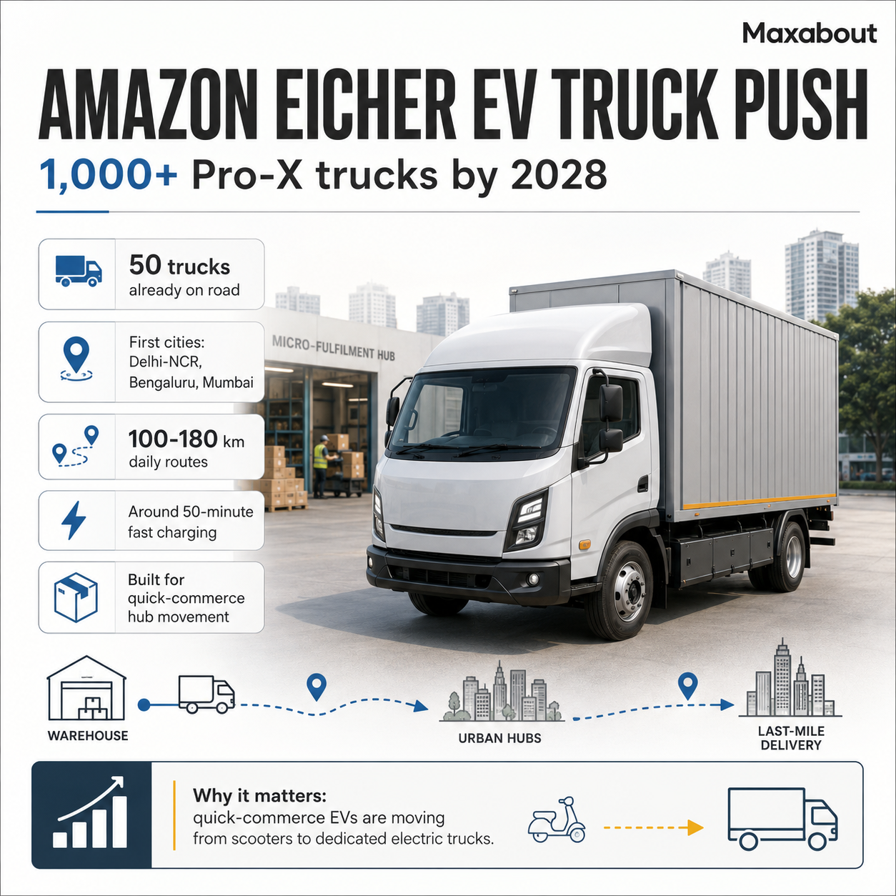 Amazon Eicher Pro-X electric truck quick commerce infographic