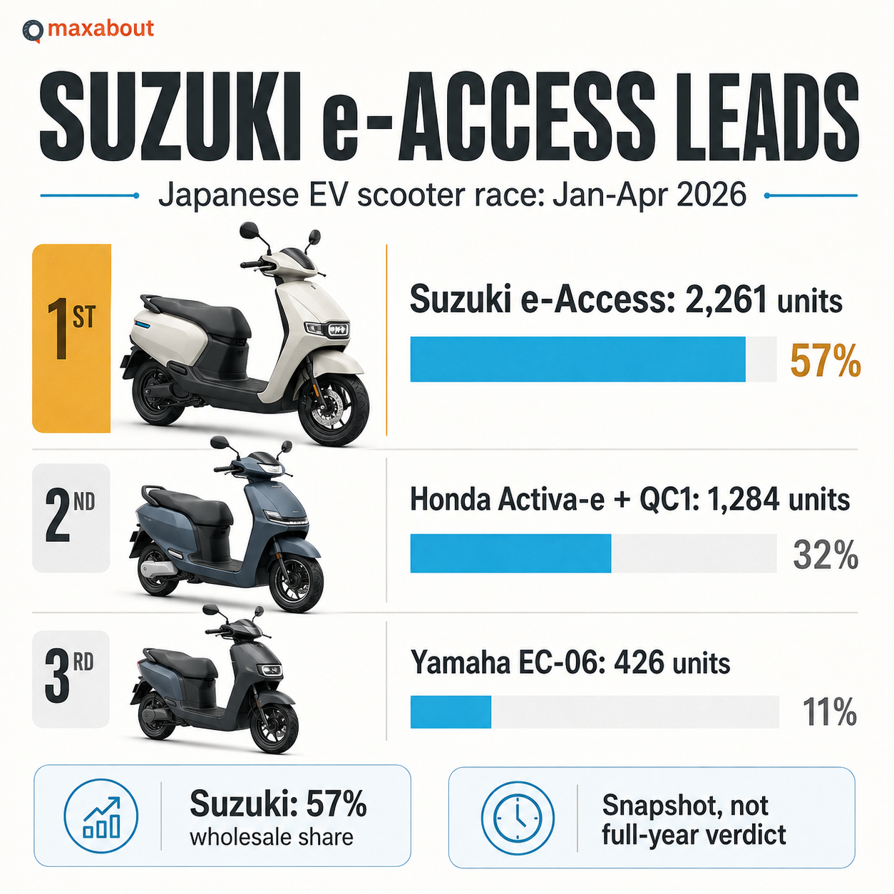 Suzuki e-Access Honda Activa-e Yamaha EC-06 sales comparison