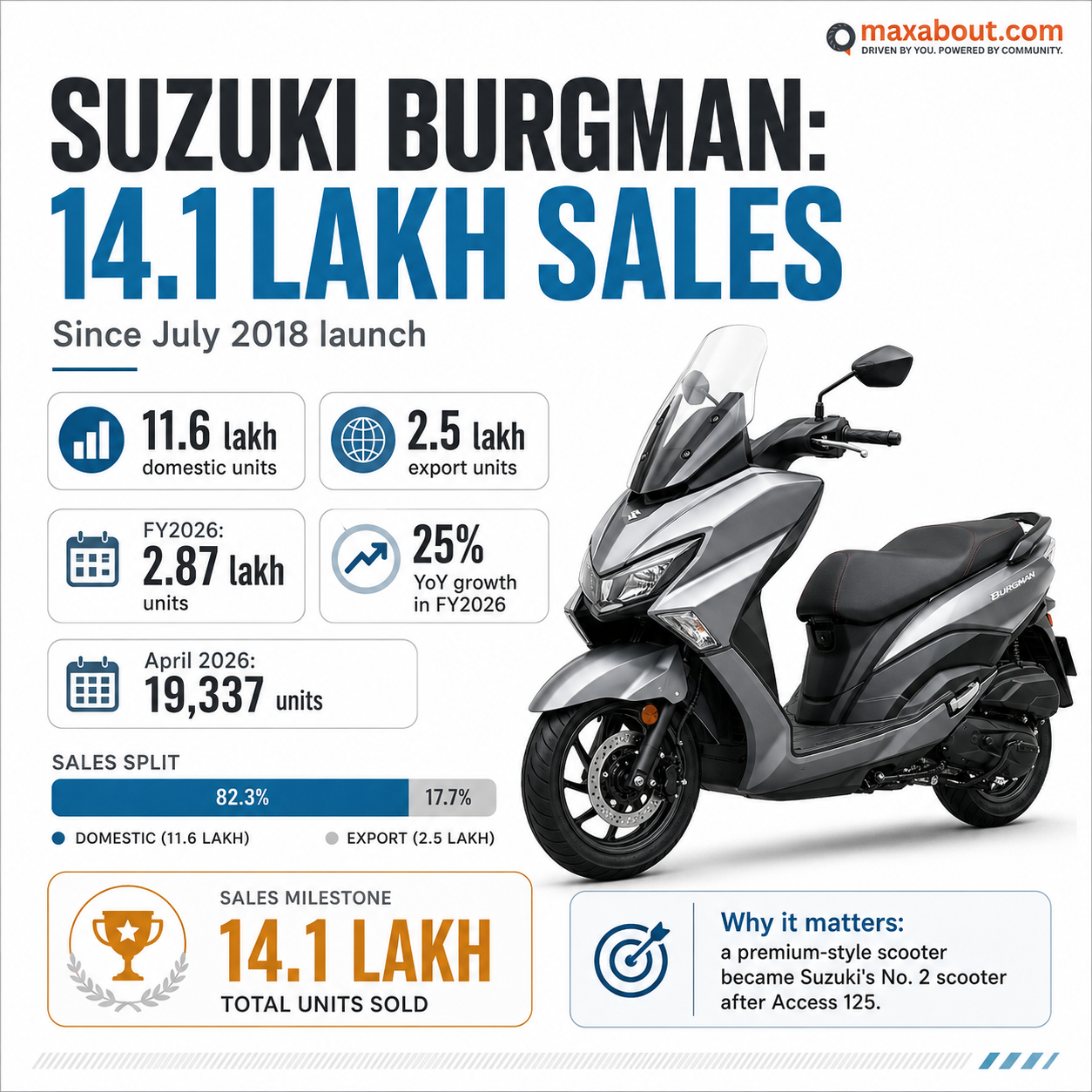 Suzuki Burgman 14.1 lakh sales infographic with domestic and export split
