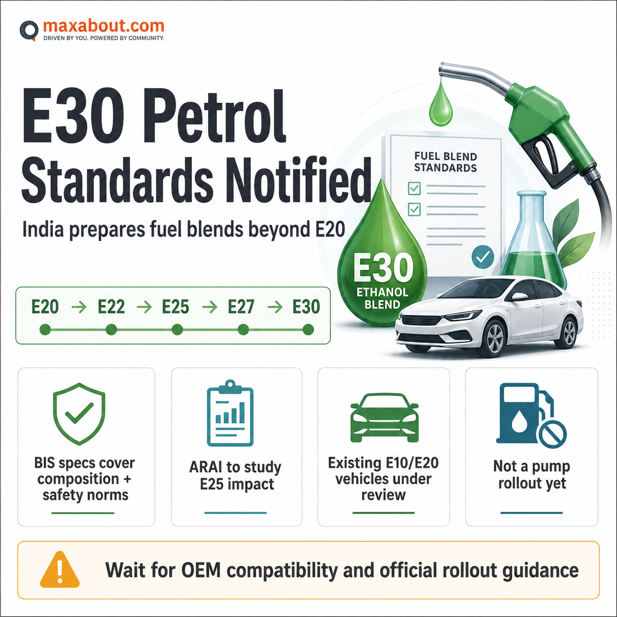 E30 petrol standards India infographic with E22 E25 E27 E30 blends