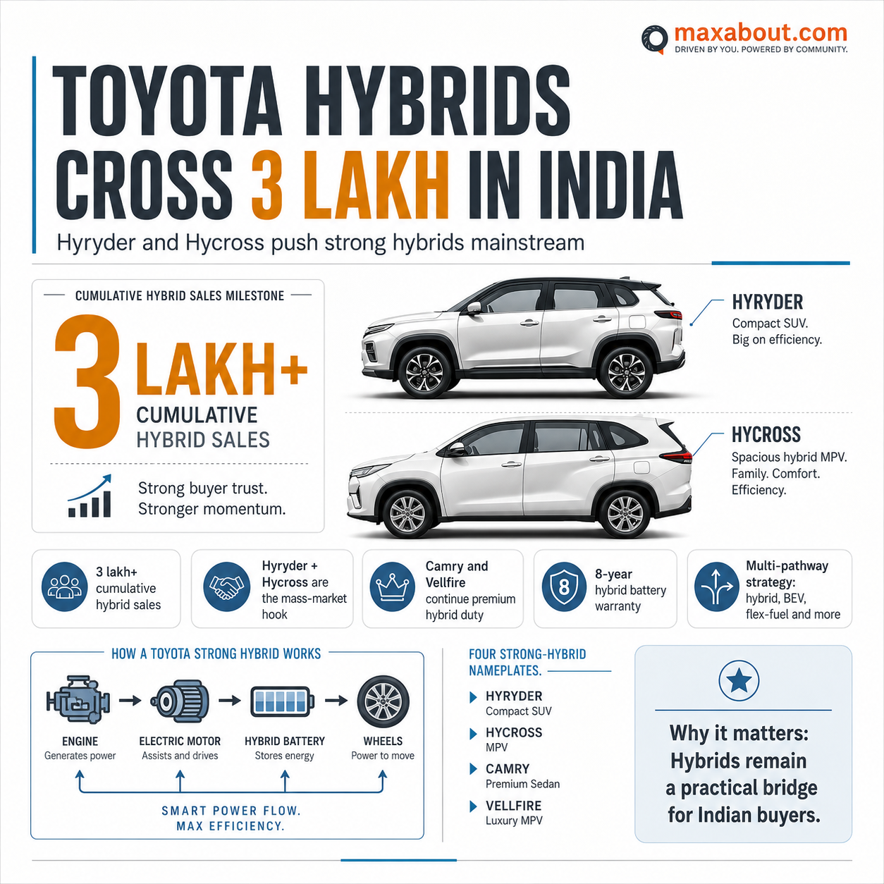 Toyota hybrids cross 3 lakh sales in India infographic